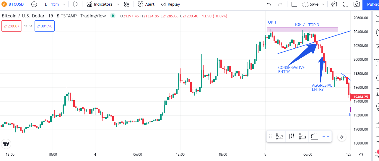 DOUBLE AND TRIPLE TOP CHART PATTERN CRYPTO