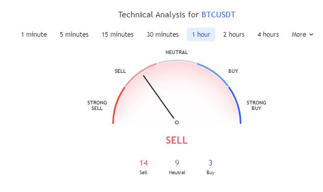 Technical Analysis for BTCUSDT
