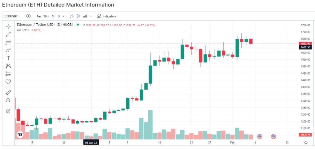 ethusdt price chart live market analysis