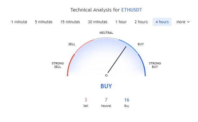 ethusdt price chart live techical analysis and currency strength